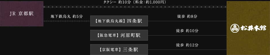 電車でご来館の方:図